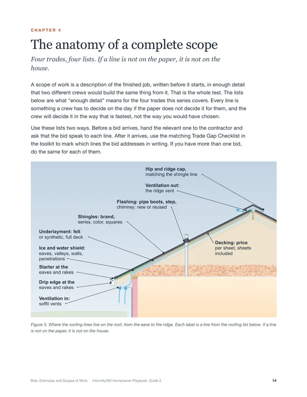 Chapter 4 page: the anatomy of a complete scope, with a roof cross-section drawing